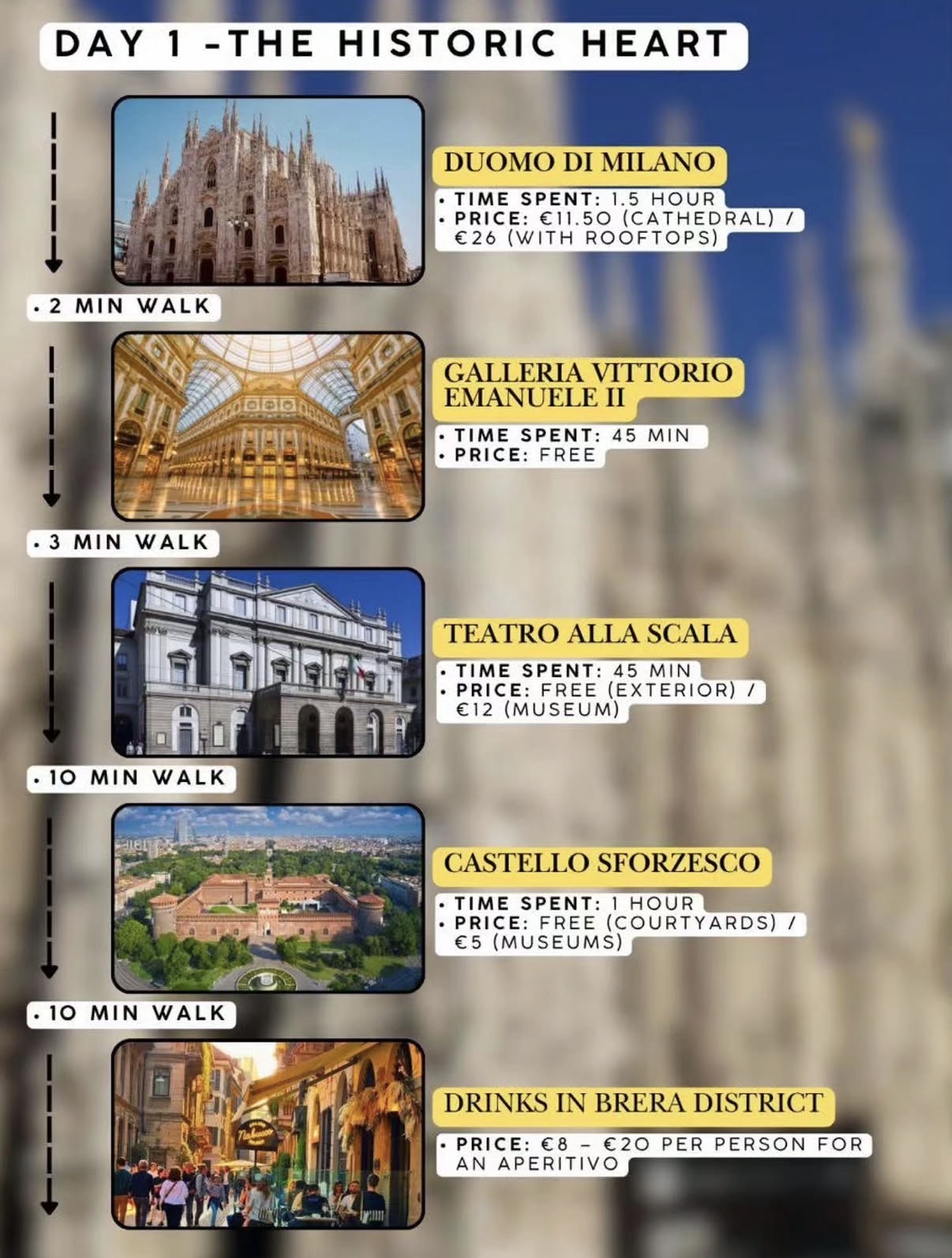 Day 1 walking guide, The Historic Heart: Duomo di Milano, Galleria Vittorio Emanuele II, Teatro alla Scala, Castello Sforzesco, and drinks in the Brera district