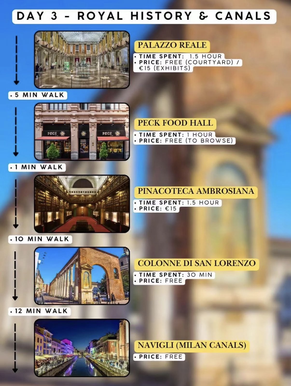 Day 3 walking guide, Royal History & Canals: Palazzo Reale, Peck Food Hall, Pinacoteca Ambrosiana, Colonne di San Lorenzo, and the Navigli canals
